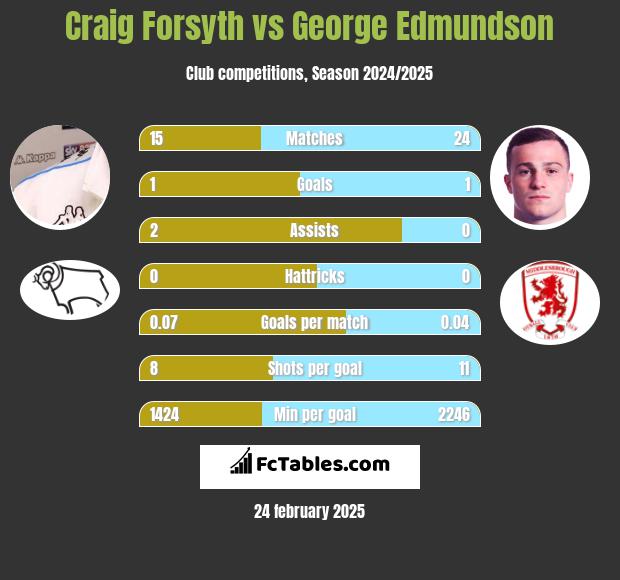 Craig Forsyth vs George Edmundson h2h player stats