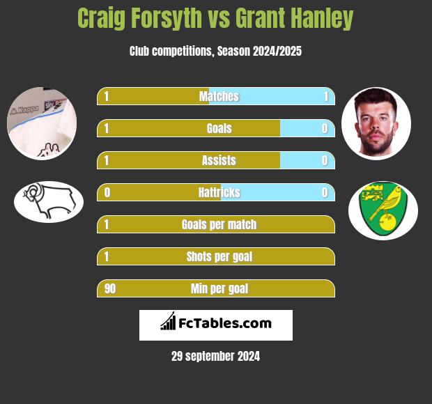 Craig Forsyth vs Grant Hanley h2h player stats