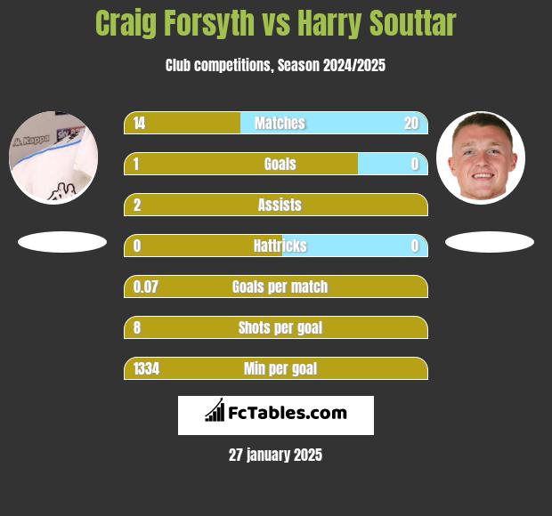 Craig Forsyth vs Harry Souttar h2h player stats