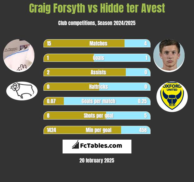 Craig Forsyth vs Hidde ter Avest h2h player stats