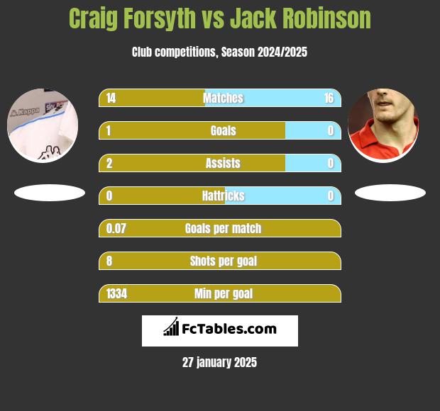 Craig Forsyth vs Jack Robinson h2h player stats