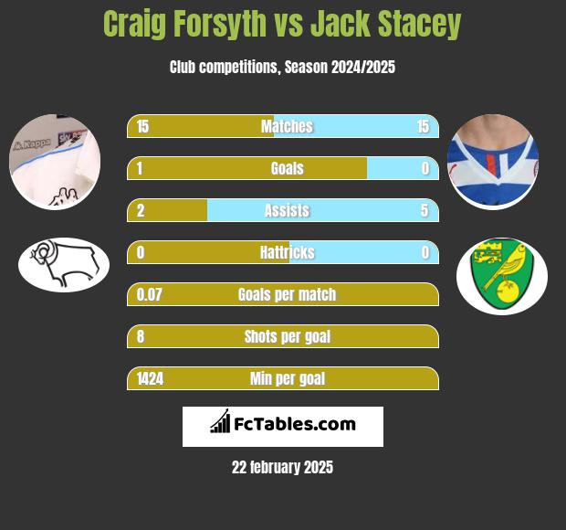 Craig Forsyth vs Jack Stacey h2h player stats