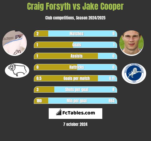 Craig Forsyth vs Jake Cooper h2h player stats