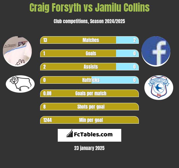 Craig Forsyth vs Jamilu Collins h2h player stats