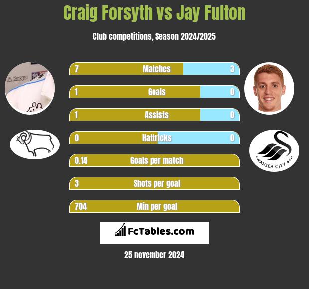 Craig Forsyth vs Jay Fulton h2h player stats