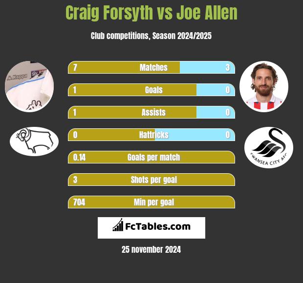 Craig Forsyth vs Joe Allen h2h player stats