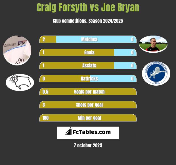 Craig Forsyth vs Joe Bryan h2h player stats