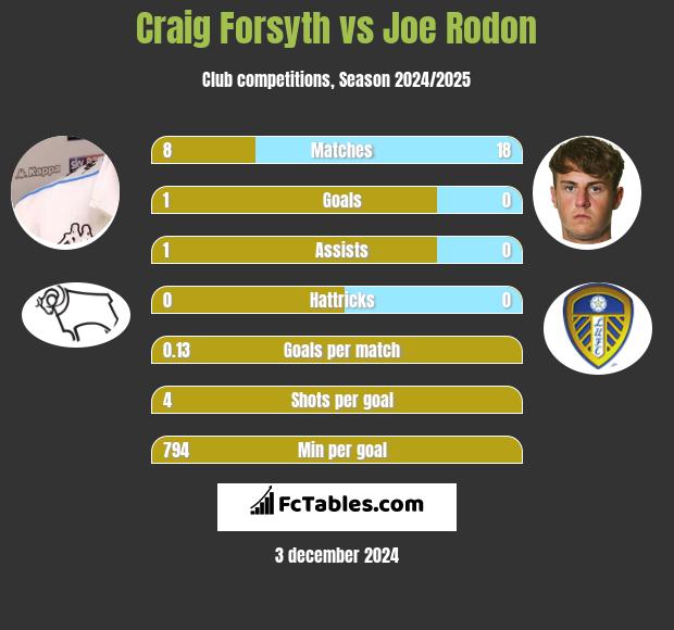 Craig Forsyth vs Joe Rodon h2h player stats