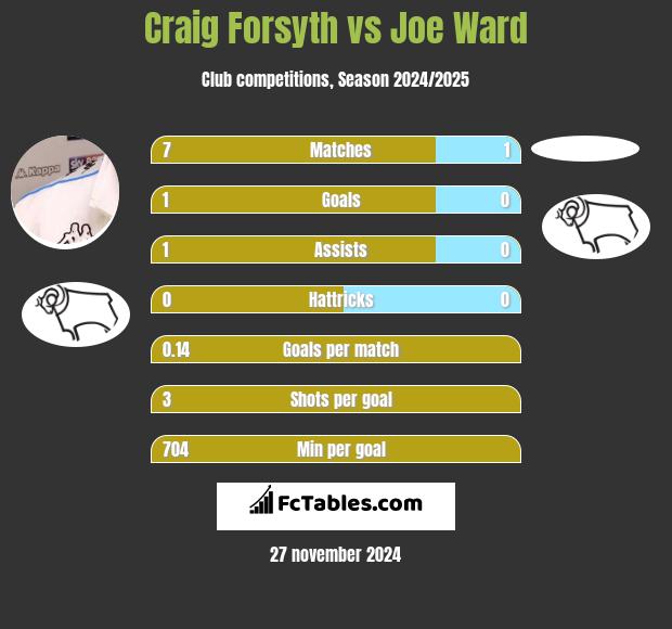 Craig Forsyth vs Joe Ward h2h player stats