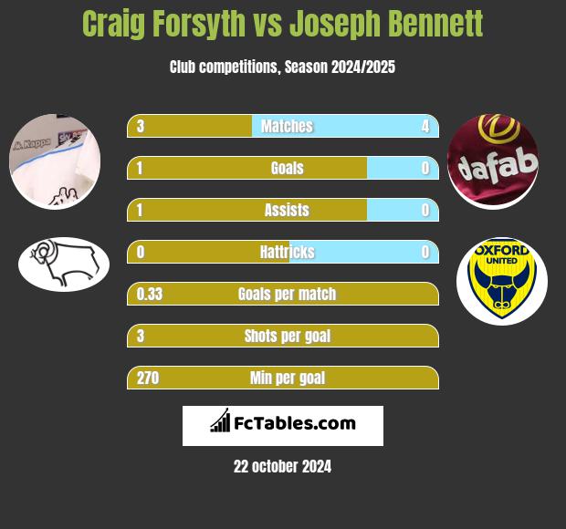 Craig Forsyth vs Joseph Bennett h2h player stats