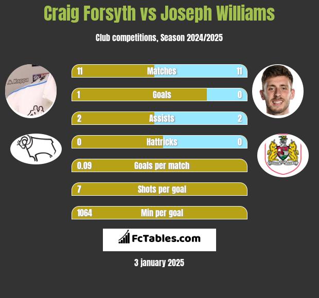 Craig Forsyth vs Joseph Williams h2h player stats