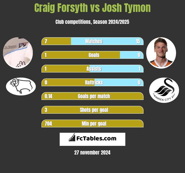 Craig Forsyth vs Josh Tymon h2h player stats