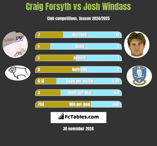 Craig Forsyth vs Josh Windass h2h player stats