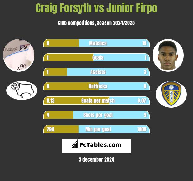 Craig Forsyth vs Junior Firpo h2h player stats