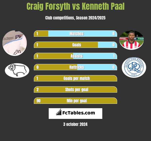 Craig Forsyth vs Kenneth Paal h2h player stats