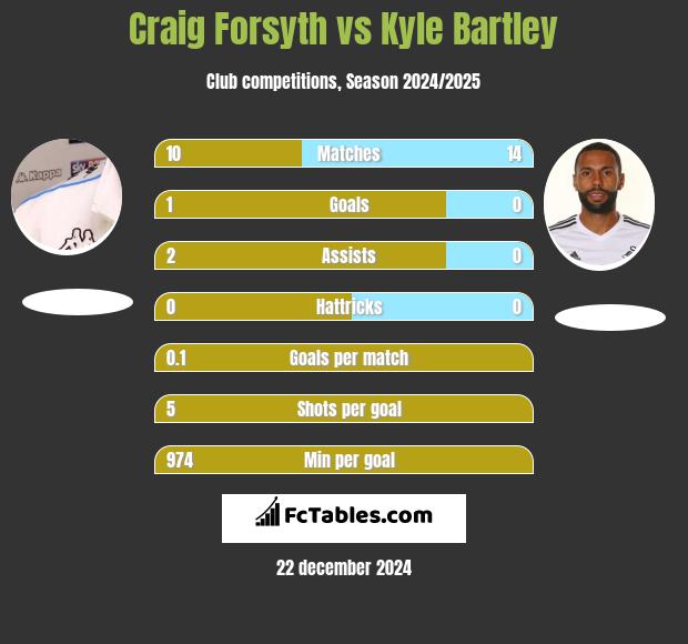 Craig Forsyth vs Kyle Bartley h2h player stats