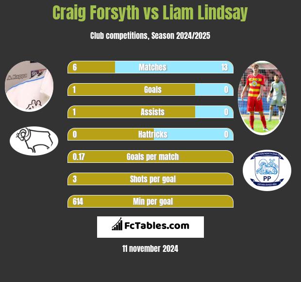 Craig Forsyth vs Liam Lindsay h2h player stats