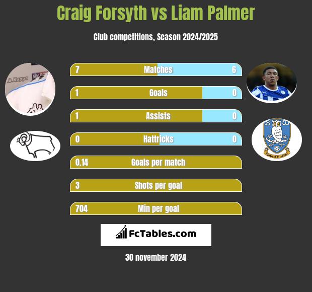 Craig Forsyth vs Liam Palmer h2h player stats