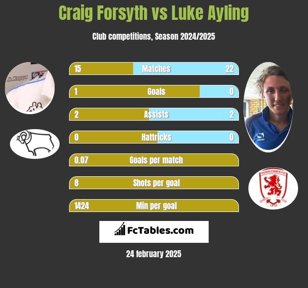 Craig Forsyth vs Luke Ayling h2h player stats