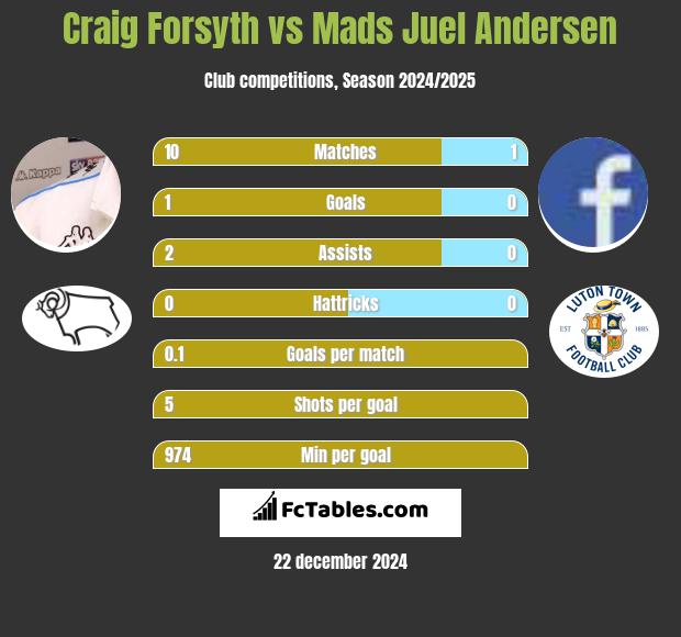 Craig Forsyth vs Mads Juel Andersen h2h player stats