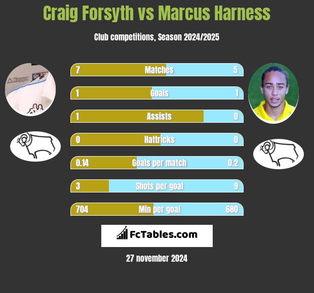 Craig Forsyth vs Marcus Harness h2h player stats