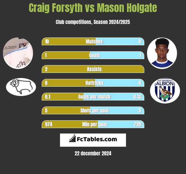 Craig Forsyth vs Mason Holgate h2h player stats