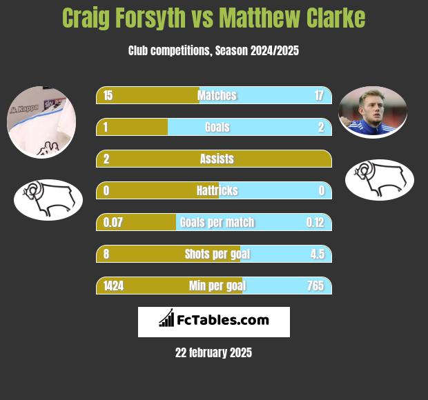 Craig Forsyth vs Matthew Clarke h2h player stats