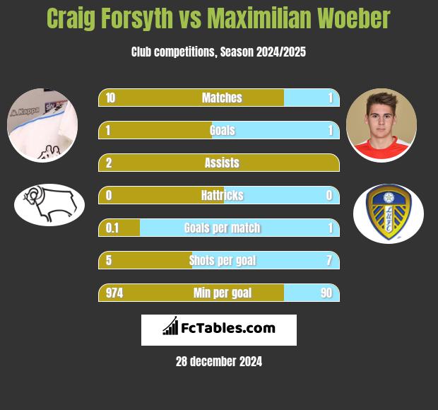 Craig Forsyth vs Maximilian Woeber h2h player stats