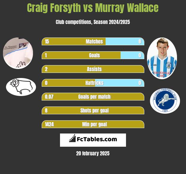 Craig Forsyth vs Murray Wallace h2h player stats