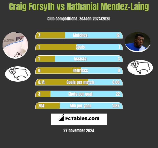 Craig Forsyth vs Nathanial Mendez-Laing h2h player stats