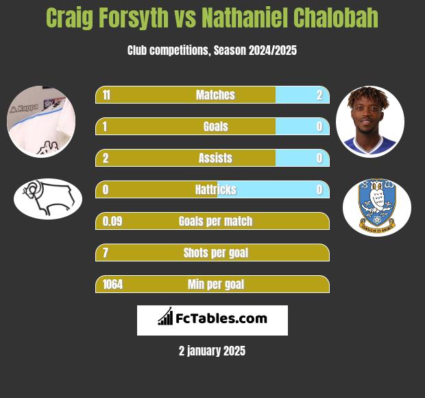 Craig Forsyth vs Nathaniel Chalobah h2h player stats