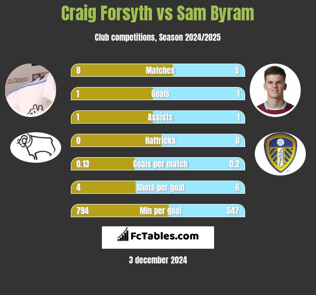 Craig Forsyth vs Sam Byram h2h player stats