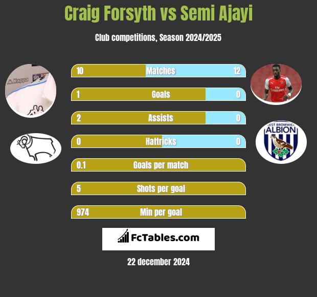 Craig Forsyth vs Semi Ajayi h2h player stats