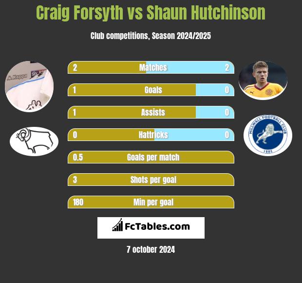 Craig Forsyth vs Shaun Hutchinson h2h player stats