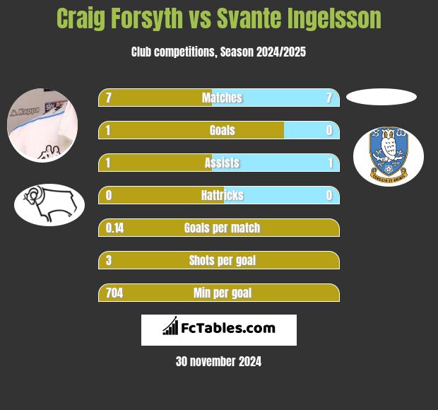 Craig Forsyth vs Svante Ingelsson h2h player stats