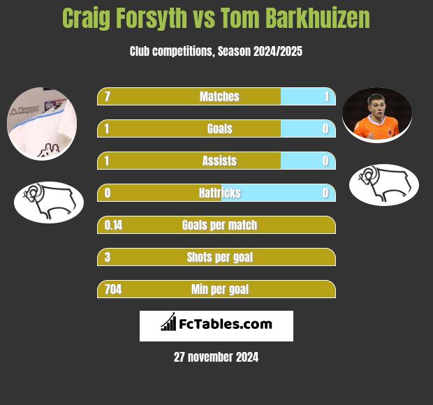 Craig Forsyth vs Tom Barkhuizen h2h player stats