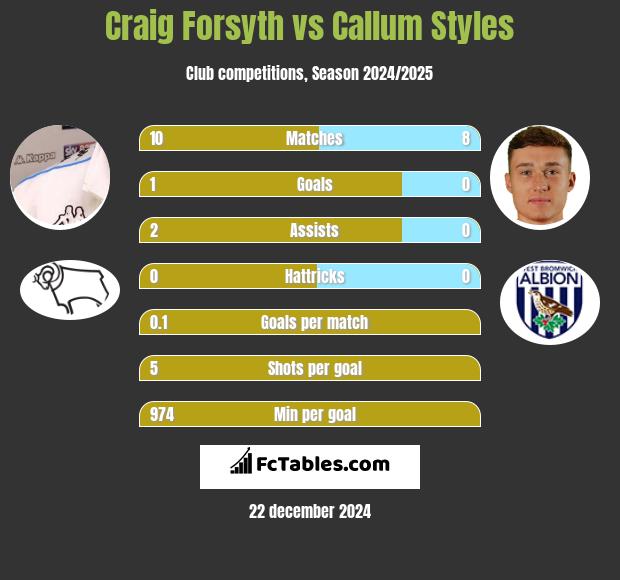 Craig Forsyth vs Callum Styles h2h player stats