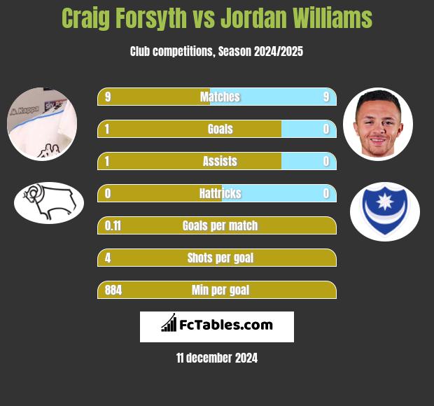 Craig Forsyth vs Jordan Williams h2h player stats