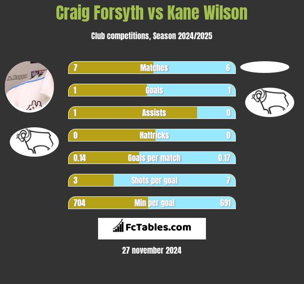 Craig Forsyth vs Kane Wilson h2h player stats