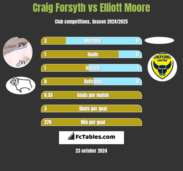 Craig Forsyth vs Elliott Moore h2h player stats