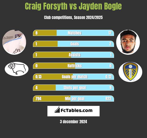 Craig Forsyth vs Jayden Bogle h2h player stats