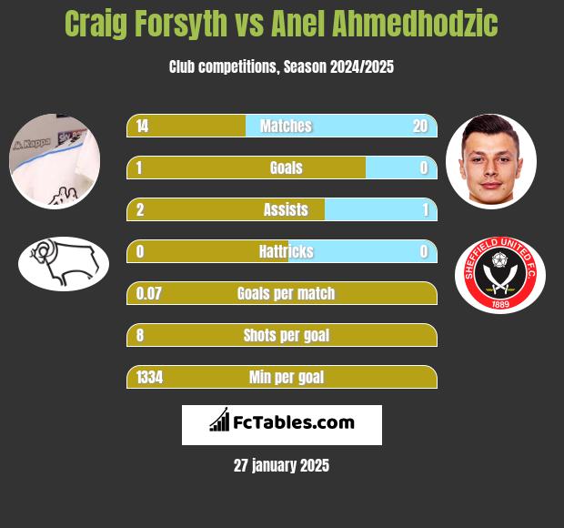 Craig Forsyth vs Anel Ahmedhodzic h2h player stats