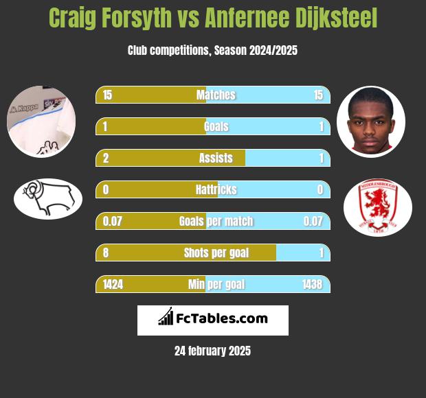 Craig Forsyth vs Anfernee Dijksteel h2h player stats