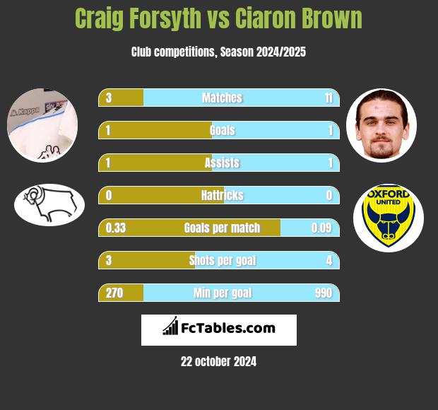 Craig Forsyth vs Ciaron Brown h2h player stats