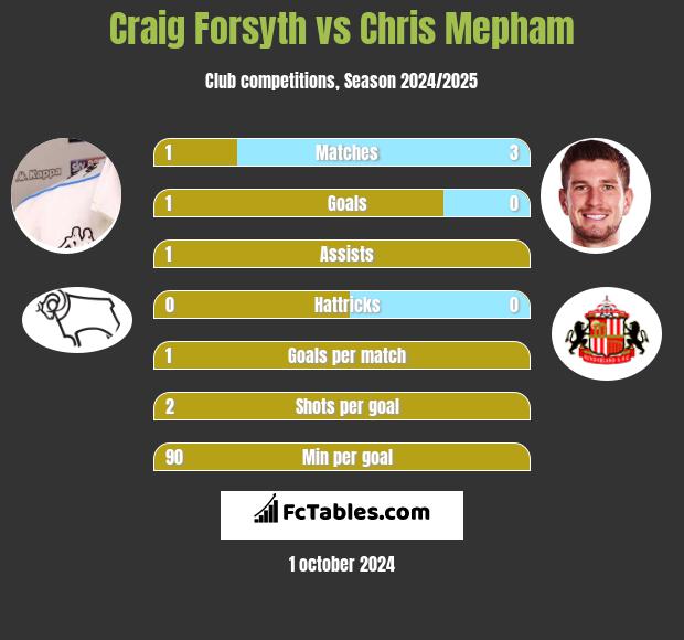 Craig Forsyth vs Chris Mepham h2h player stats