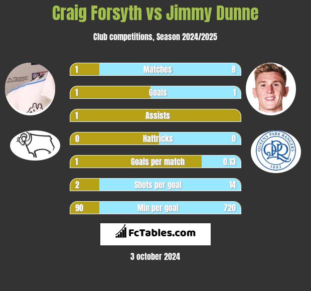 Craig Forsyth vs Jimmy Dunne h2h player stats