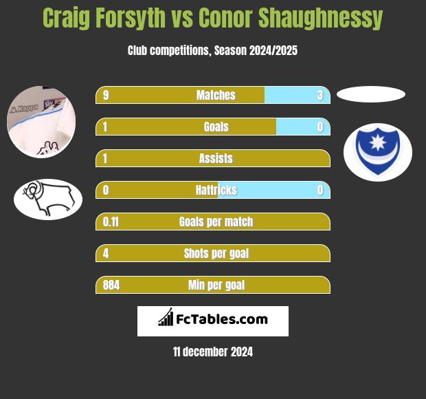 Craig Forsyth vs Conor Shaughnessy h2h player stats