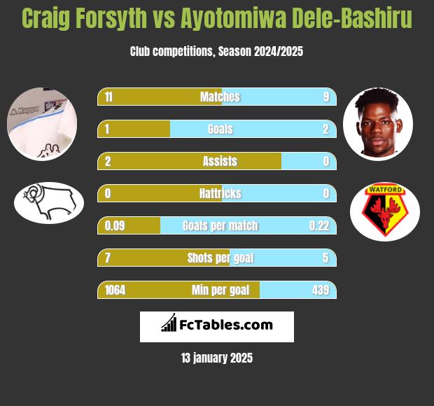 Craig Forsyth vs Ayotomiwa Dele-Bashiru h2h player stats