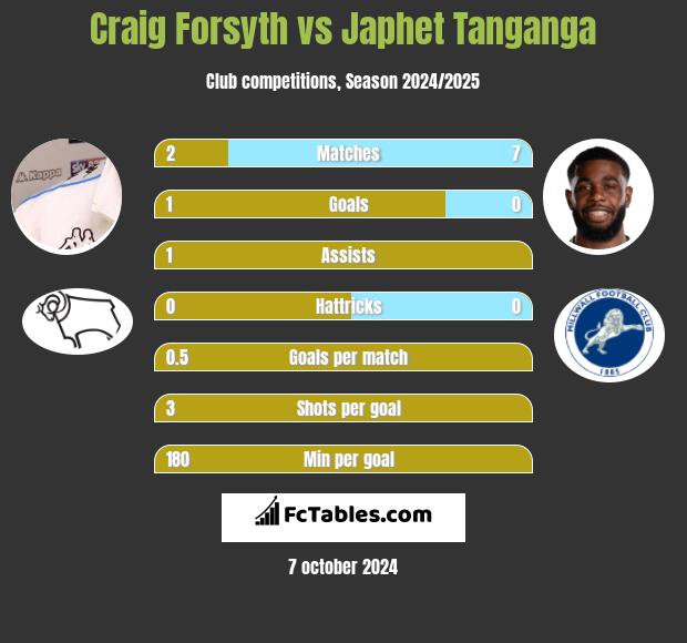 Craig Forsyth vs Japhet Tanganga h2h player stats