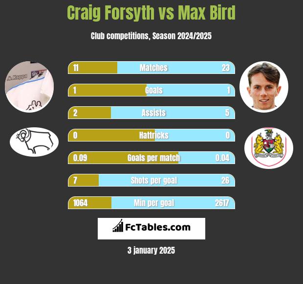 Craig Forsyth vs Max Bird h2h player stats